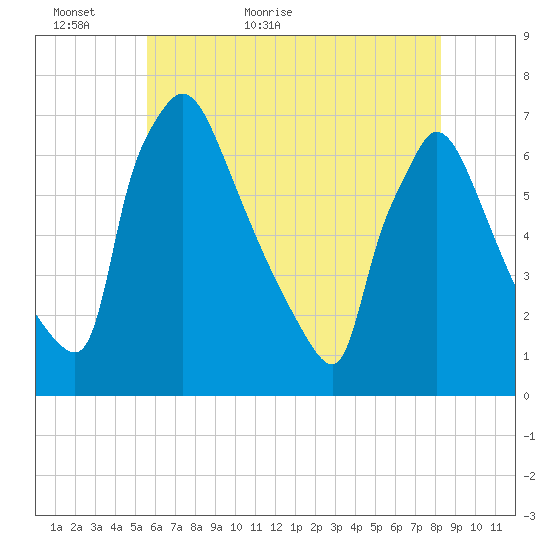 Burlington tide chart for Thursday, May 25, 2023
