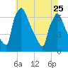 Burlington tide chart for Thursday, May 25, 2023