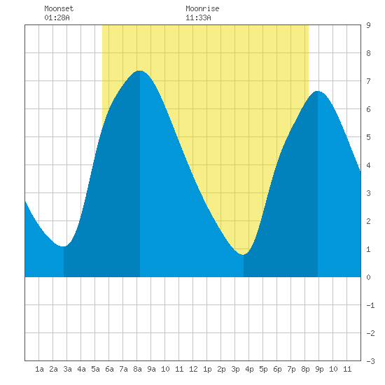 Burlington tide chart for Friday, May 26, 2023