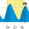 Burlington tide chart for Friday, May 26, 2023