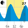Burlington tide chart for Saturday, May 27, 2023