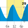 Burlington tide chart for Monday, May 29, 2023