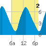 Burlington tide chart for Tuesday, May 2, 2023