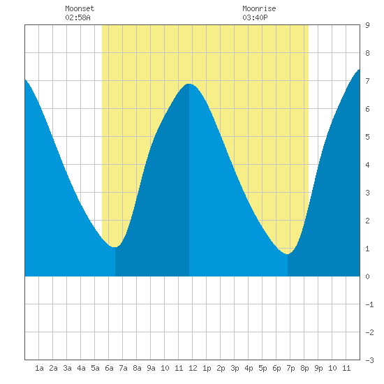 Burlington tide chart for Tuesday, May 30, 2023