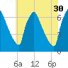 Burlington tide chart for Tuesday, May 30, 2023
