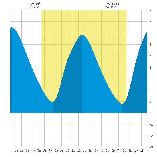 Burlington tide chart for Wednesday, May 31, 2023