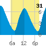 Burlington tide chart for Wednesday, May 31, 2023