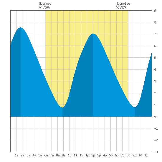 Burlington tide chart for Wednesday, May 3, 2023