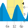 Burlington tide chart for Thursday, May 4, 2023