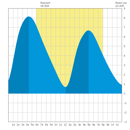 Burlington tide chart for Sunday, May 7, 2023