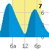 Burlington tide chart for Sunday, May 7, 2023