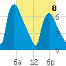 Burlington tide chart for Monday, May 8, 2023