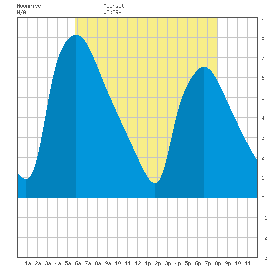 Burlington tide chart for Tuesday, May 9, 2023