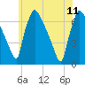 Burlington tide chart for Sunday, June 11, 2023