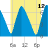 Burlington tide chart for Monday, June 12, 2023