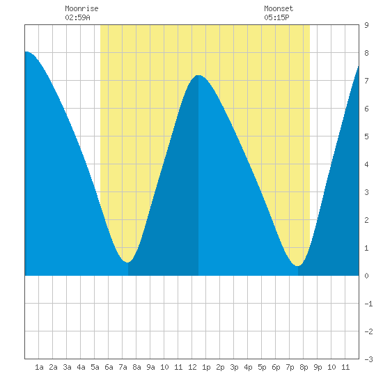 Burlington tide chart for Wednesday, June 14, 2023