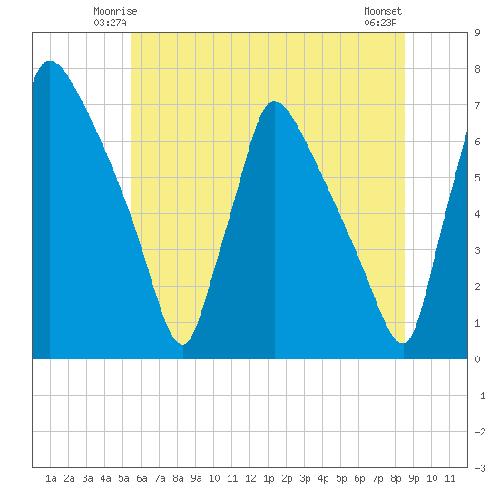 Burlington tide chart for Thursday, June 15, 2023