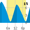 Burlington tide chart for Thursday, June 15, 2023