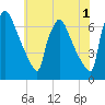 Burlington tide chart for Thursday, June 1, 2023