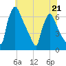 Burlington tide chart for Wednesday, June 21, 2023