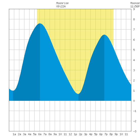 Burlington tide chart for Thursday, June 22, 2023