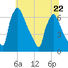 Burlington tide chart for Thursday, June 22, 2023