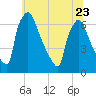 Burlington tide chart for Friday, June 23, 2023