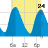 Burlington tide chart for Saturday, June 24, 2023