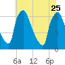 Burlington tide chart for Sunday, June 25, 2023