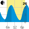 Burlington tide chart for Monday, June 26, 2023