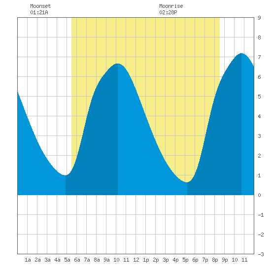 Burlington tide chart for Tuesday, June 27, 2023