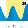 Burlington tide chart for Wednesday, June 28, 2023