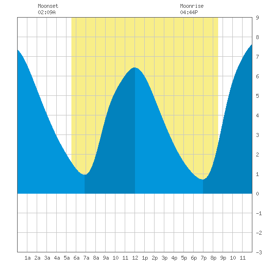 Burlington tide chart for Thursday, June 29, 2023