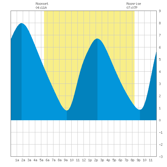 Burlington tide chart for Friday, June 2, 2023