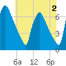 Burlington tide chart for Friday, June 2, 2023