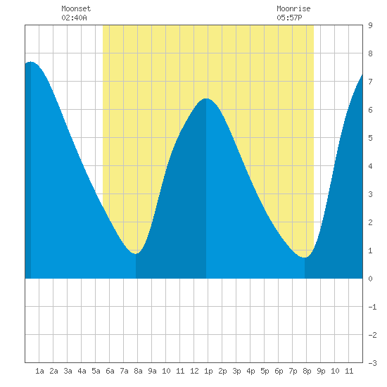 Burlington tide chart for Friday, June 30, 2023