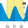 Burlington tide chart for Friday, June 30, 2023