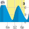Burlington tide chart for Saturday, June 3, 2023