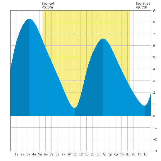 Burlington tide chart for Sunday, June 4, 2023