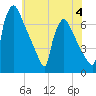 Burlington tide chart for Sunday, June 4, 2023