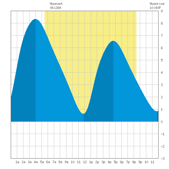 Burlington tide chart for Monday, June 5, 2023