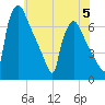 Burlington tide chart for Monday, June 5, 2023