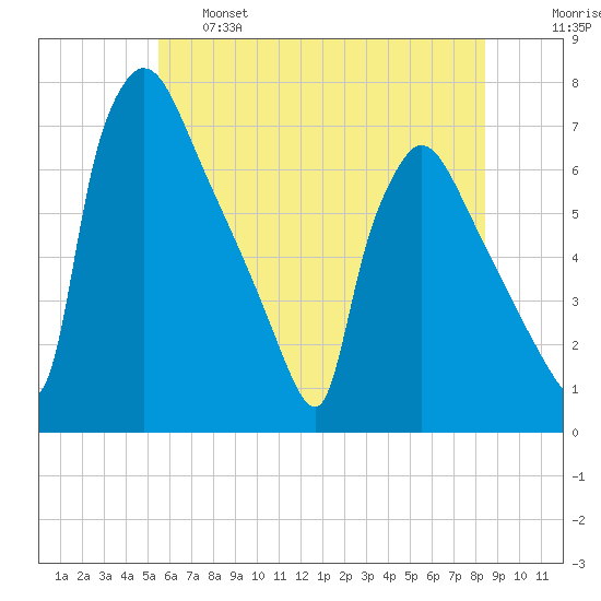 Burlington tide chart for Tuesday, June 6, 2023