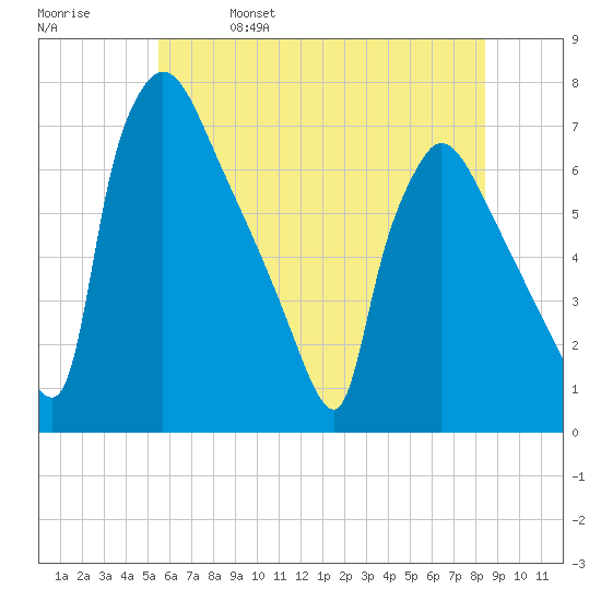 Burlington tide chart for Wednesday, June 7, 2023