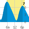 Burlington tide chart for Wednesday, June 7, 2023