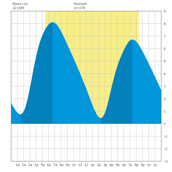 Burlington tide chart for Thursday, June 8, 2023