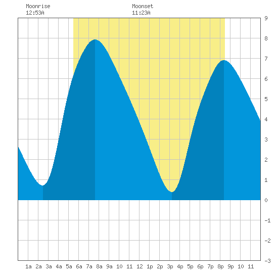 Burlington tide chart for Friday, June 9, 2023