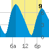 Burlington tide chart for Friday, June 9, 2023