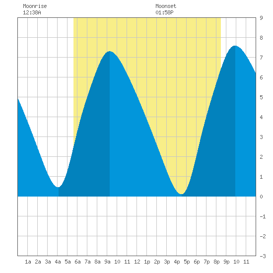 Burlington tide chart for Monday, July 10, 2023