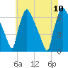Burlington tide chart for Monday, July 10, 2023